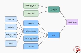 ناظر مقتدر، یا پیگیر معلق؛ کدامین نماینده مجلس؟