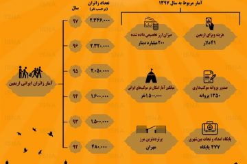 اینفوگرافی / پیاده‌روی اربعین از نگاه آمار