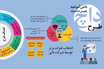 تربیت نیروی ماهر و کارآزموده در مرکز آموزش سازمان فاوا شهرداری اصفهان