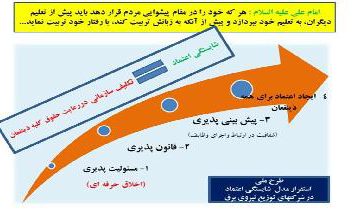 آغاز اقدامات اجرایی استقرار مدل شایستگی اعتماد در شرکت توزیع نیروی برق تهران