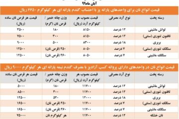 قیمت انواع نان در شهرستان کاشان تعیین شد